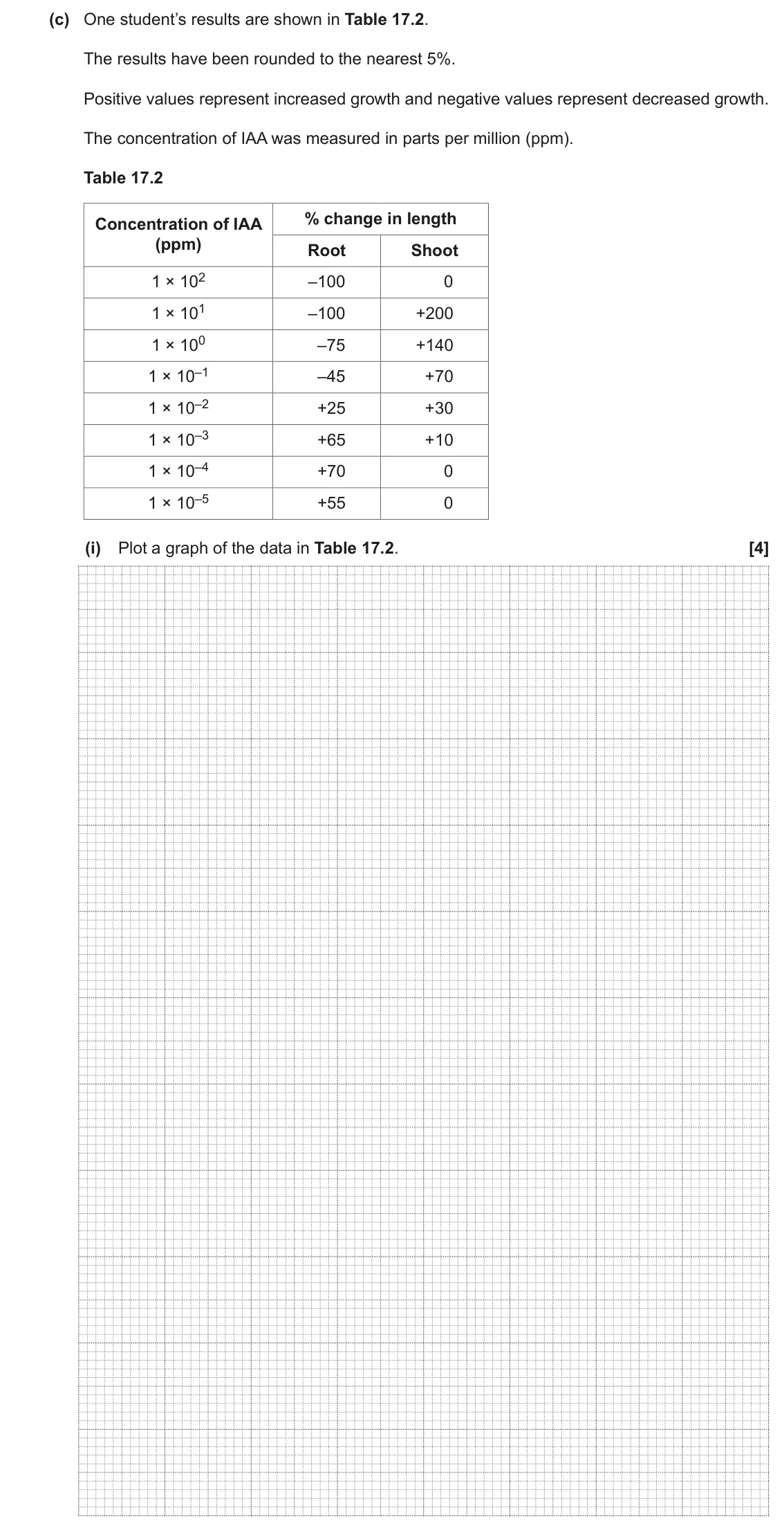 June 2023 Paper 1, question 17(c)(i): Plot a graph of the data in Table 17.2. [4]