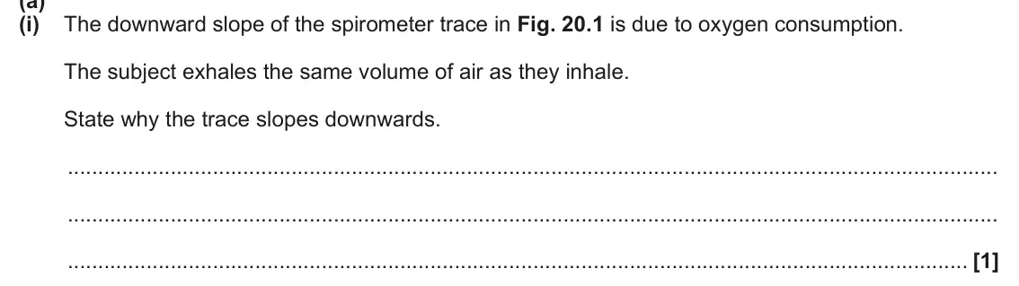 June 2024 Paper 1, question 20(a)(i): The downward slope of the spirometer trace in Fig. 20.1 is due to oxygen consumption. The subject exhales the same volume of air as they inhale. State why the t