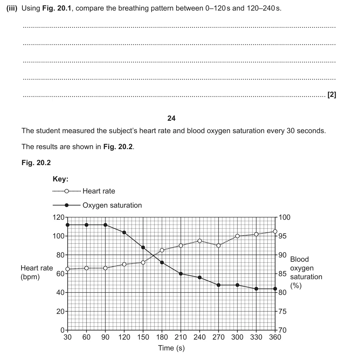 June 2024 Paper 1, question 20(a)(iii): Using Fig. 20.1, compare the breathing pattern between 0–120 s and 120–240 s. [2] 24 The student measured the subject’s heart rate and blood oxygen saturation e