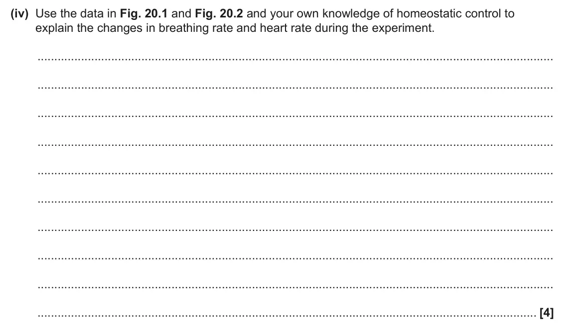 June 2024 Paper 1, question 20(a)(iv): Use the data in Fig. 20.1 and Fig. 20.2 and your own knowledge of homeostatic control to explain the changes in breathing rate and heart rate during the experim