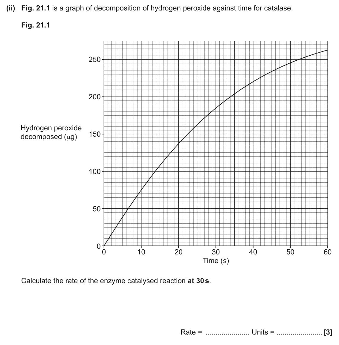 June 2024 Paper 1, question 21(b)(ii): Fig. 21.1 is a graph of decomposition of hydrogen peroxide against time for catalase. Fig. 21.1 250 200 Hydrogen peroxide 150 decomposed (μg) 100 50 0 0 10 20 3