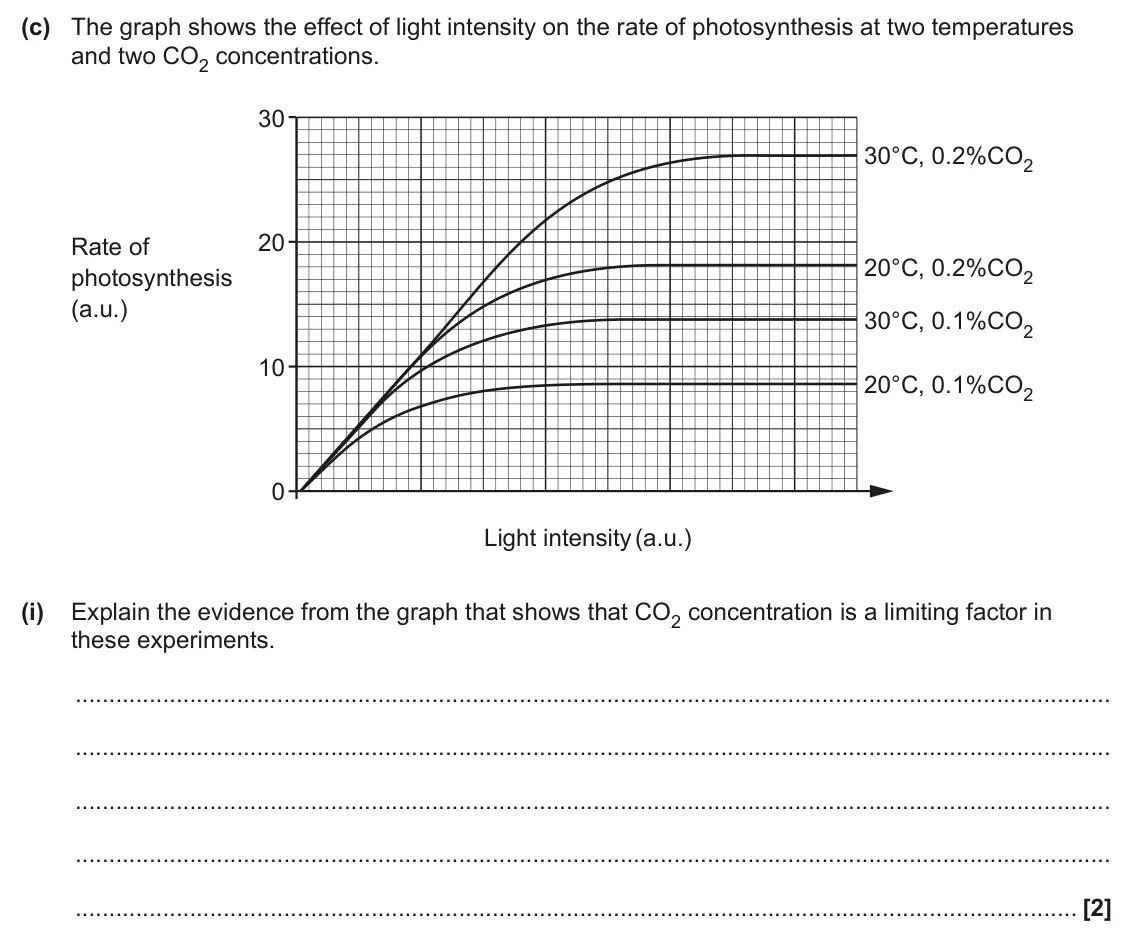 June 2025 Paper 1, question 19(c)(i): Explain the evidence from the graph that shows that CO2 concentration is a limiting factor in these experiments. [2]