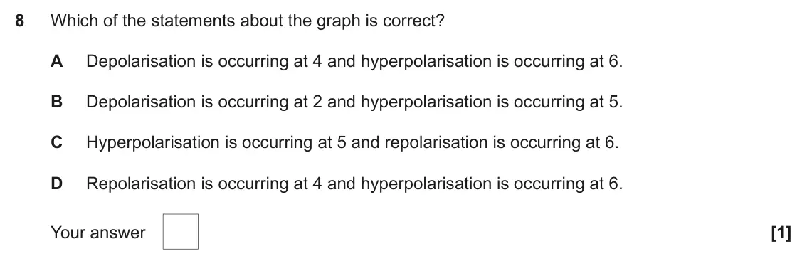 November 2021 Paper 1, question 8: Which of the statements about the graph is correct? A Depolarisation is occurring at 4 and hyperpolarisation is occurring at 6. B Depolarisation is occurring at