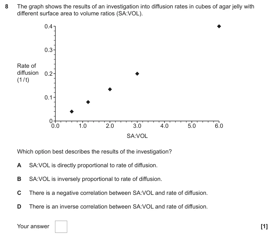 June 2024 Paper 2, question 8: The graph shows the results of an investigation into diffusion rates in cubes of agar jelly with different surface area to volume ratios (SA:VOL). 0.4 0.3 Rate