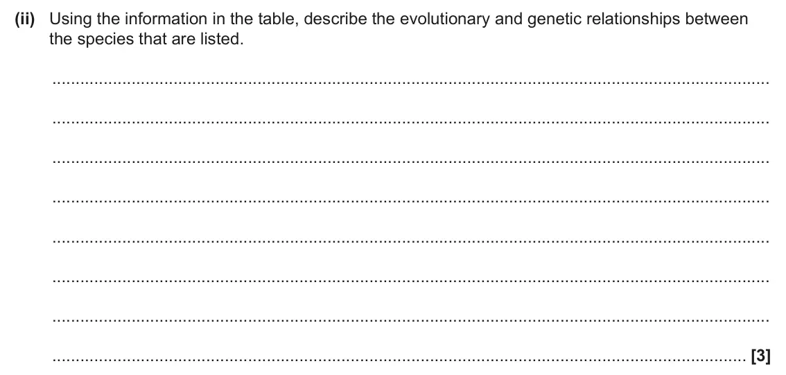 June 2024 Paper 2, question 18(a)(ii): Using the information in the table, describe the evolutionary and genetic relationships between the species that are listed. [3]