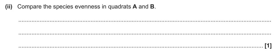 June 2025 Paper 2, question 18(b)(ii): Compare the species evenness in quadrats A and B. [1]