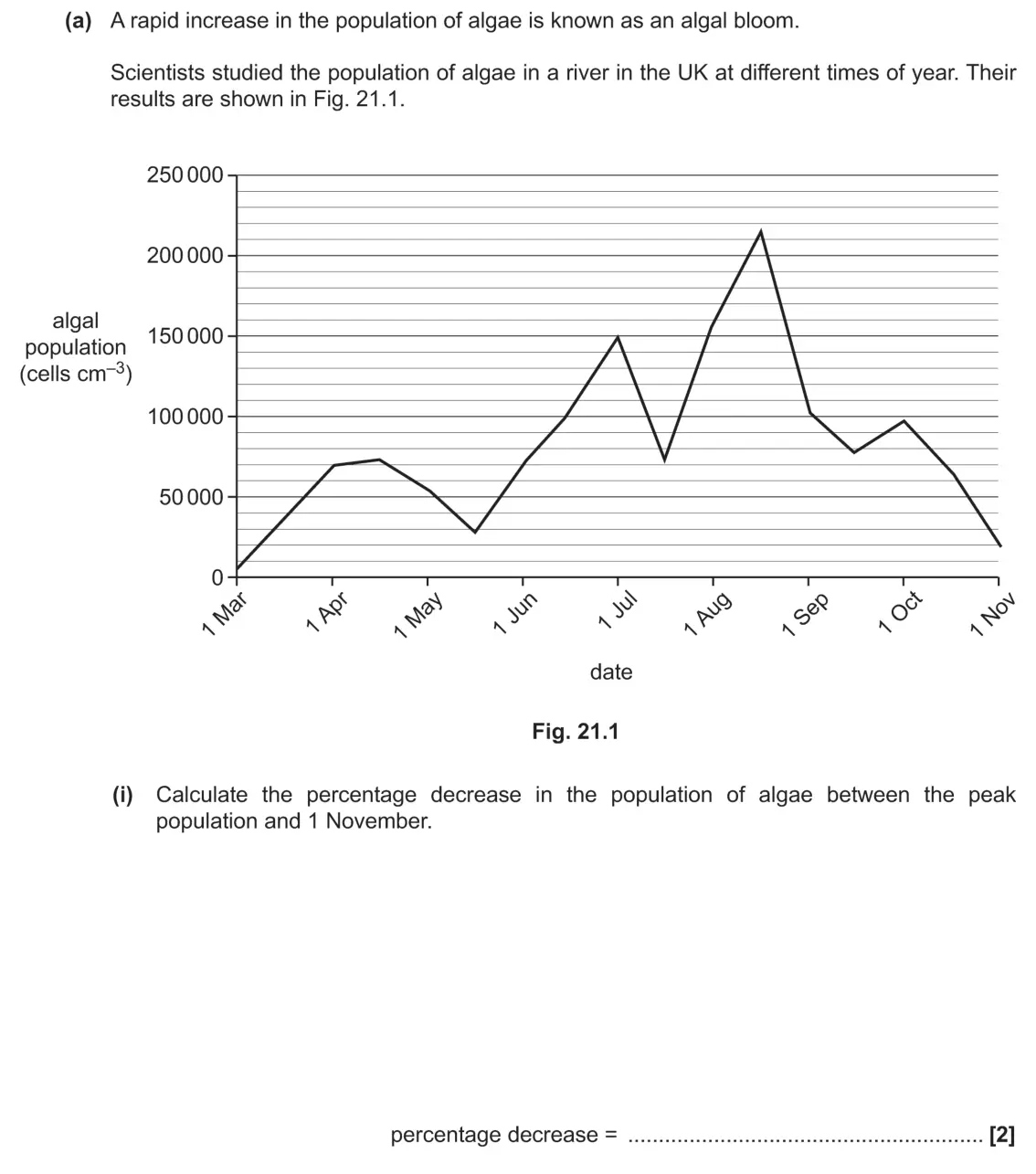 November 2020 Paper 2, question 21(a)(i): Calculate the percentage decrease in the population of algae between the peak population and 1 November. percentage decrease = [2]
