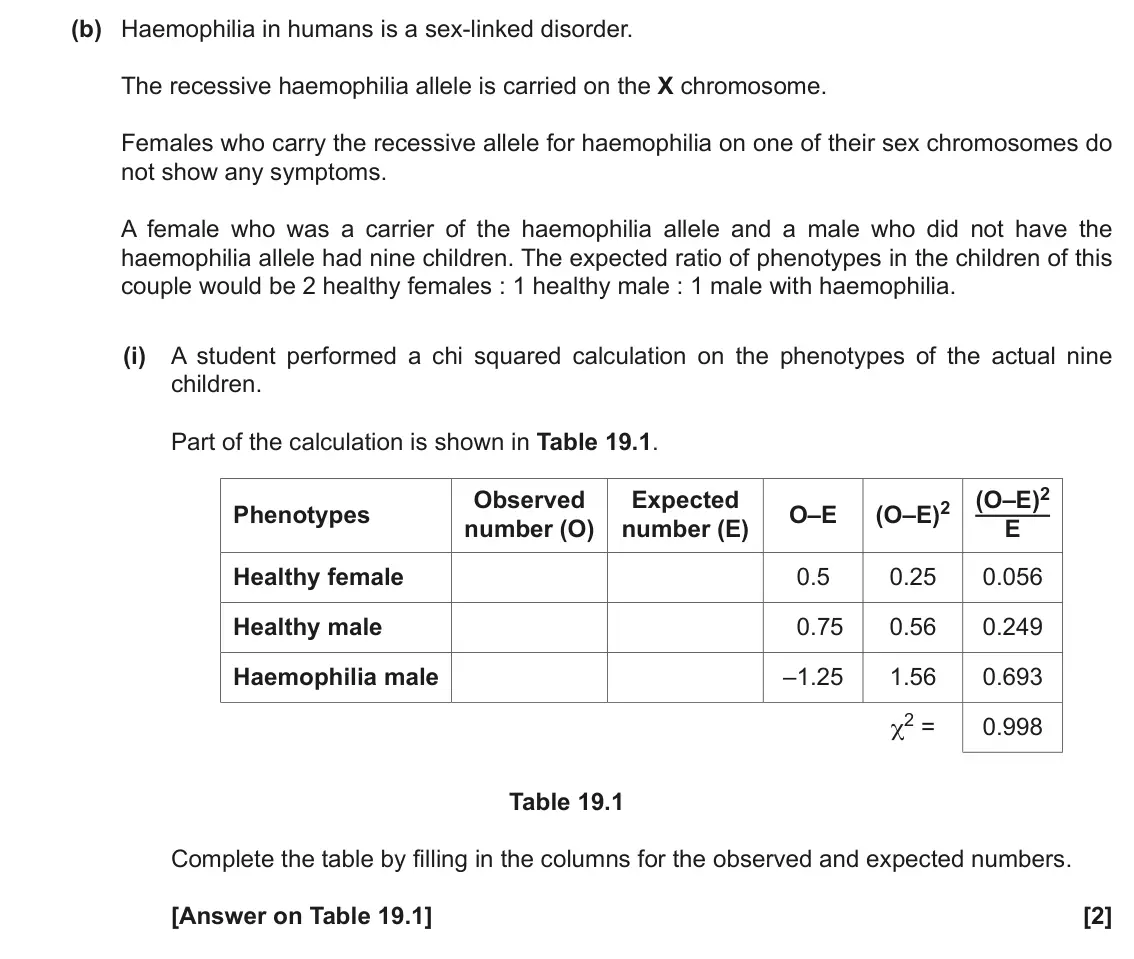 November 2021 Paper 2, question 19(b)(i): A student performed a chi squared calculation on the phenotypes of the actual nine children. Part of the calculation is shown in Table 19.1. (O–E)2 Observed Exp