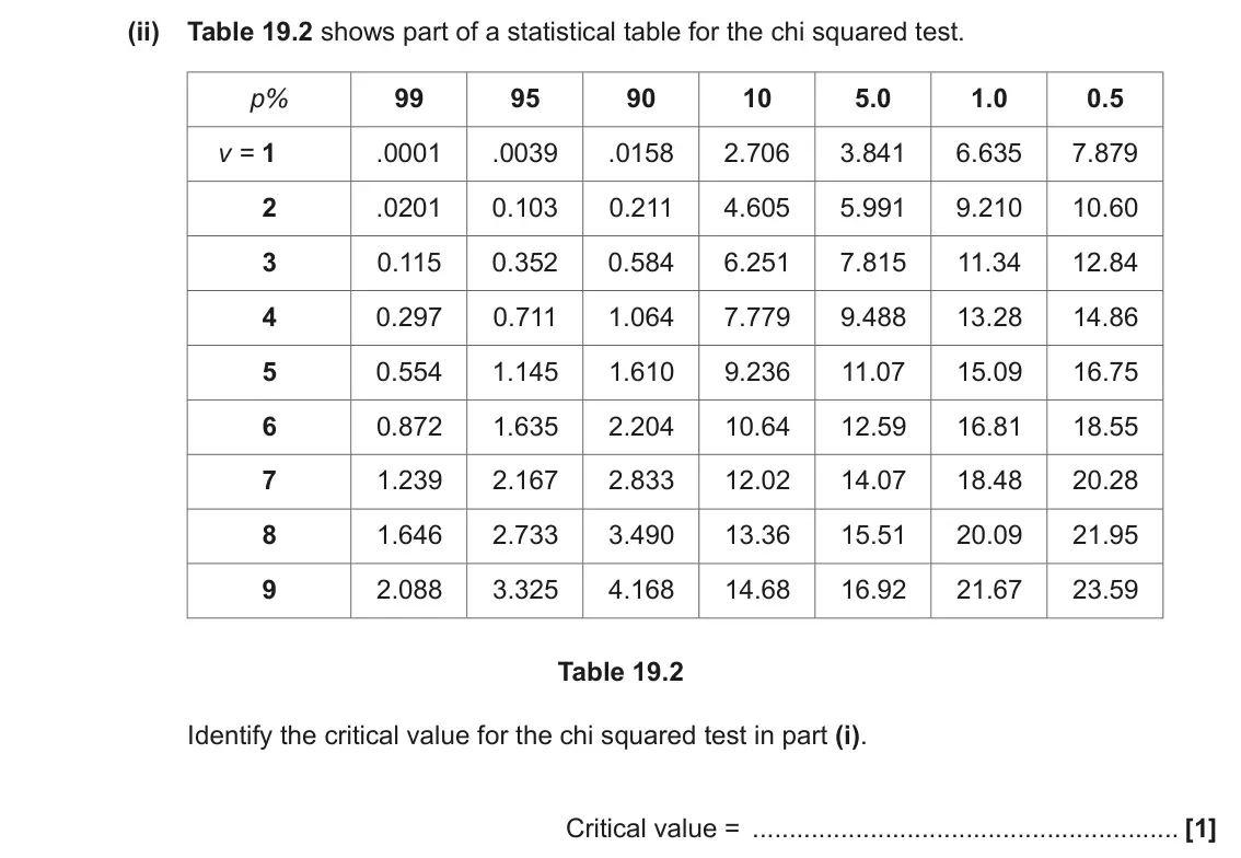 November 2021 Paper 2, question 19(b)(ii): Table 19.2 shows part of a statistical table for the chi squared test. 99 95 90 10 5.0 1.0 0.5 p% v = 1 .0001 .0039 .0158 2.706 3.841 6.635 7.879 2 .0201 0.103