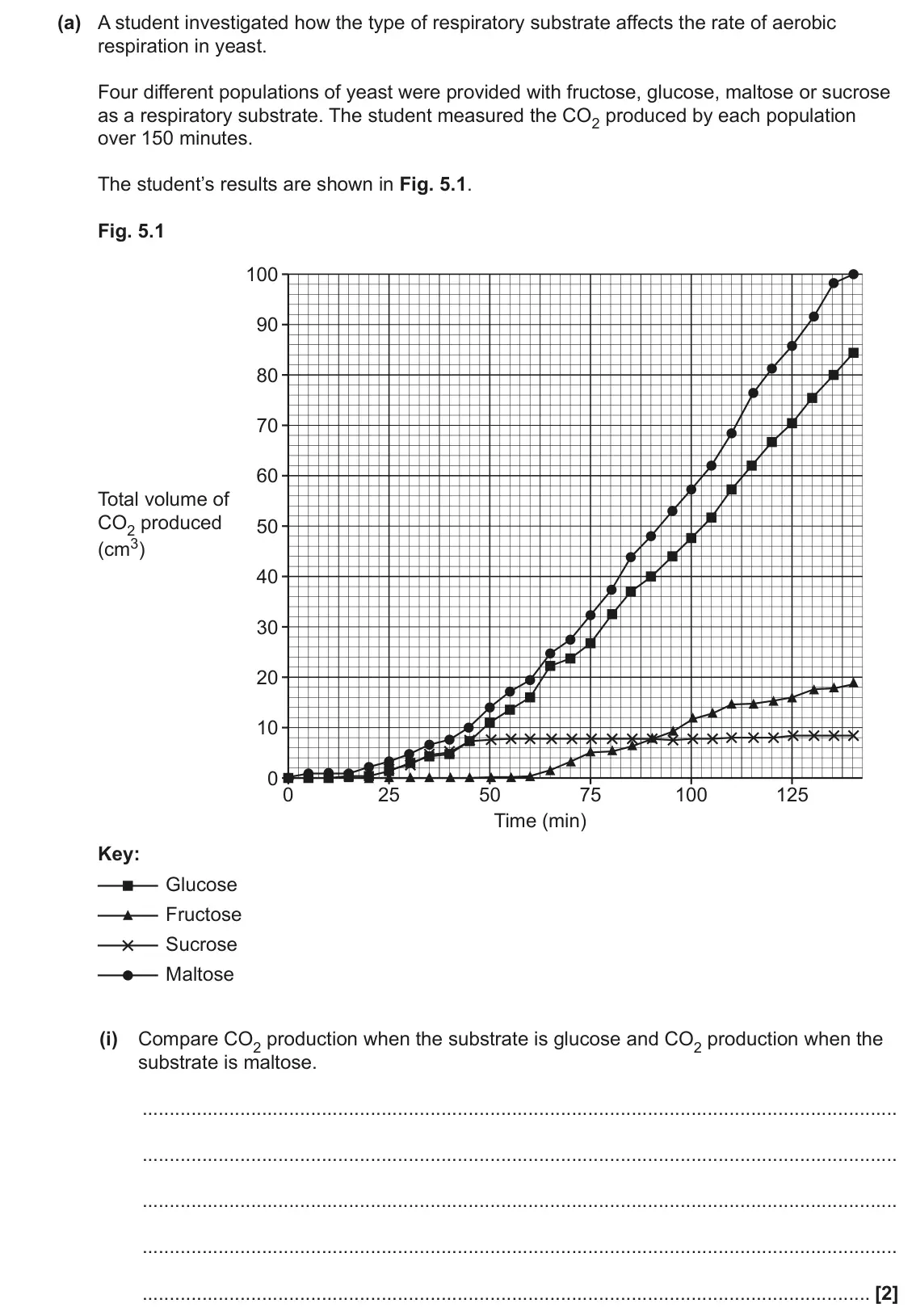 June 2023 Paper 3, question 5(a)(i): Compare CO2 production when the substrate is glucose and CO2 production when the substrate is maltose. [2]