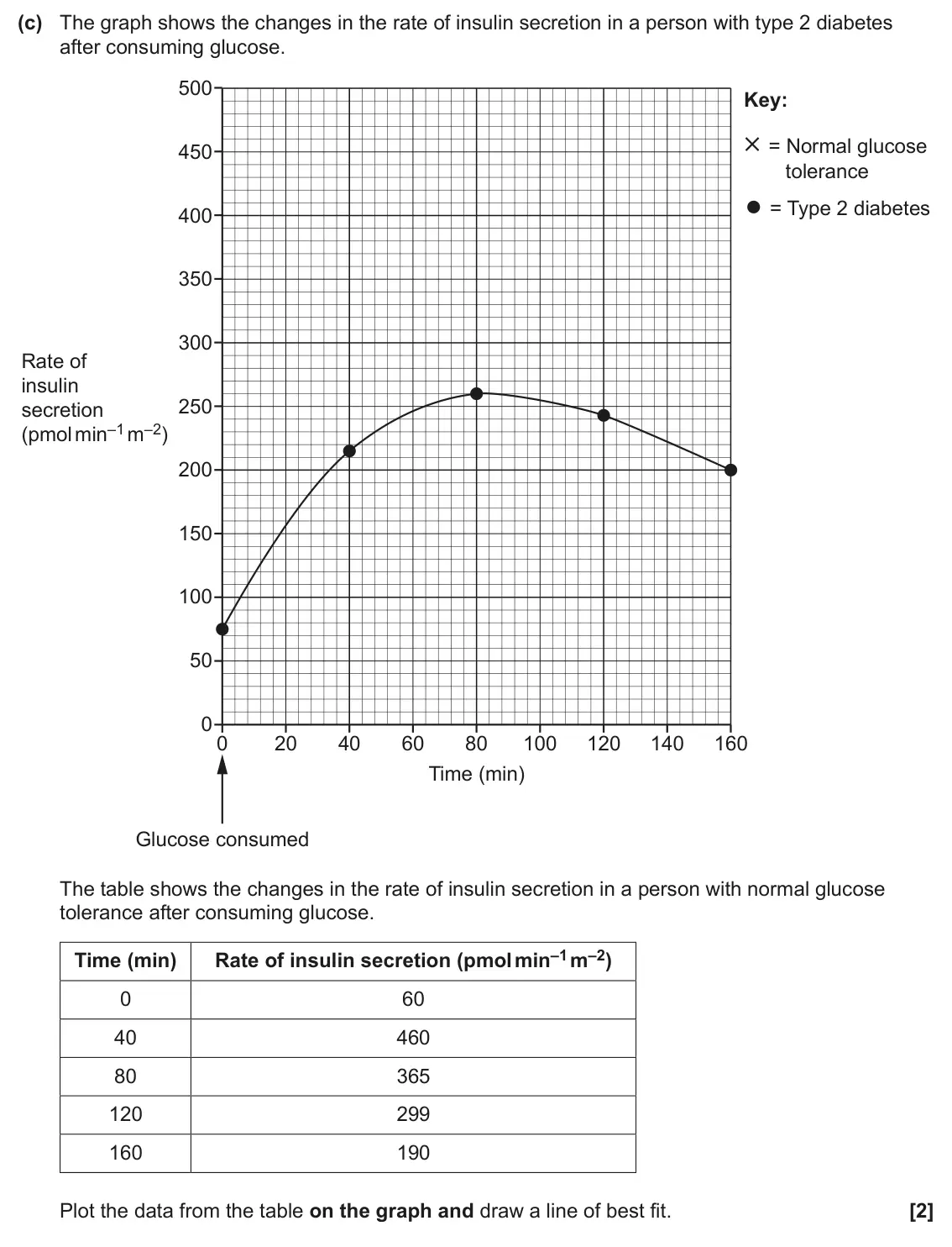 June 2024 Paper 3, question 5(c): The graph shows the changes in the rate of insulin secretion in a person with type 2 diabetes after consuming glucose. 500 Key: = Normal glucose 450 tolerance =