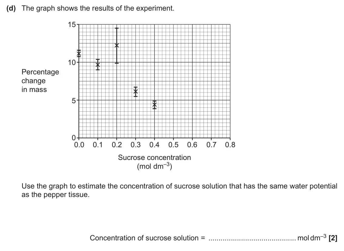 June 2025 Paper 3, question 5(d): The graph shows the results of the experiment. 15 10 Percentage change in mass 5 0 0.0 0.1 0.2 0.3 0.4 0.5 0.6 0.7 0.8 Sucrose concentration (mol dm–3) Use the