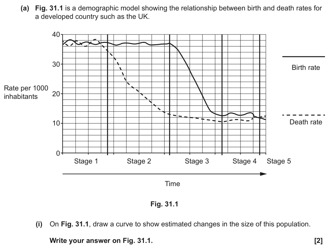 June 2022 Paper 1, question 31(a)(i): On Fig. 31.1, draw a curve to show estimated changes in the size of this population. Write your answer on Fig. 31.1. [2]