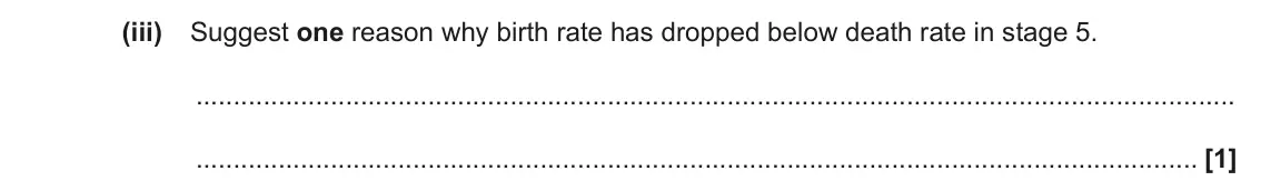 June 2022 Paper 1, question 31(a)(iii): Suggest one reason why birth rate has dropped below death rate in stage 5. [1]