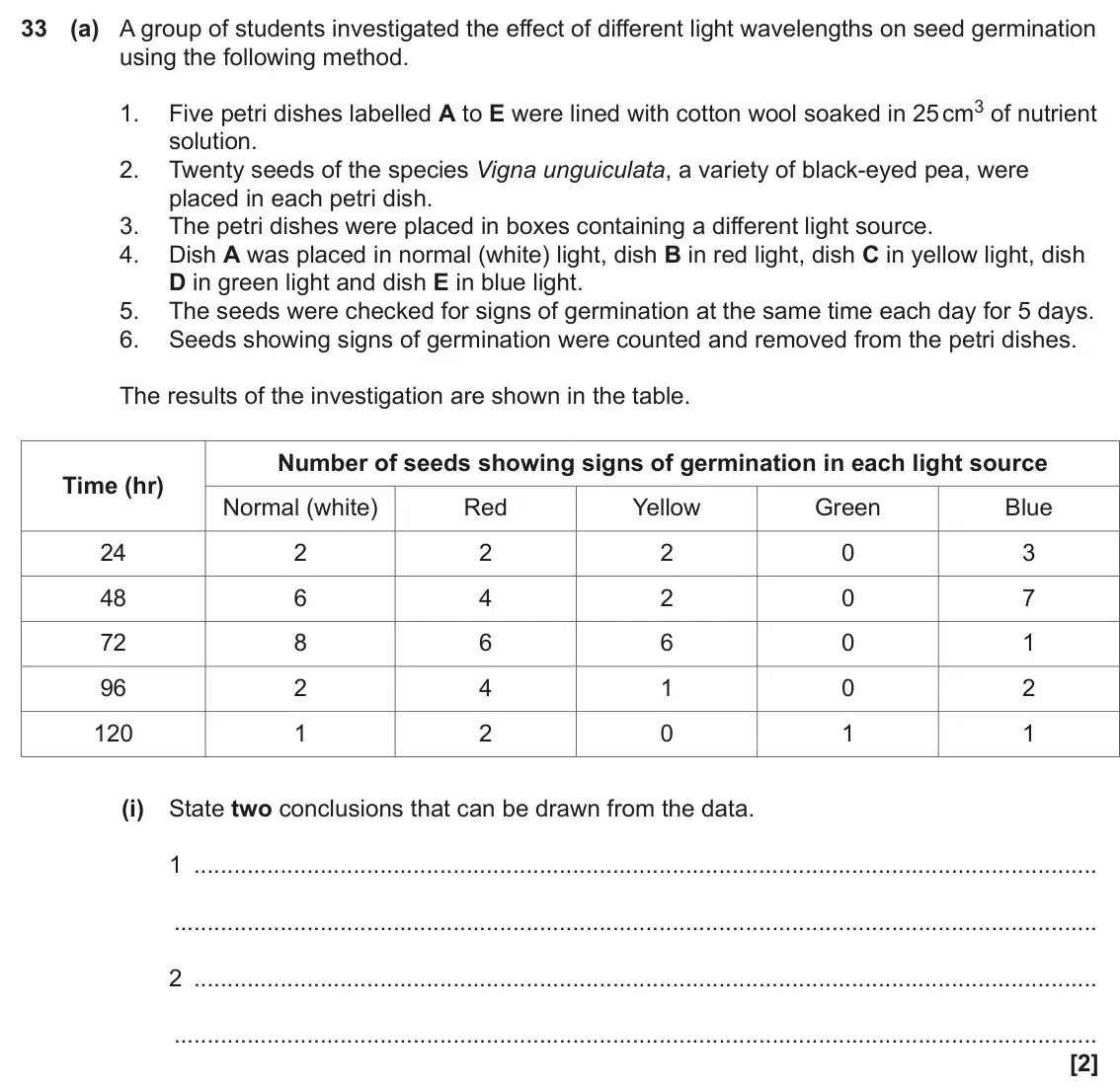 June 2022 Paper 1, question 33(a)(i): State two conclusions that can be drawn from the data. 1 2 [2]