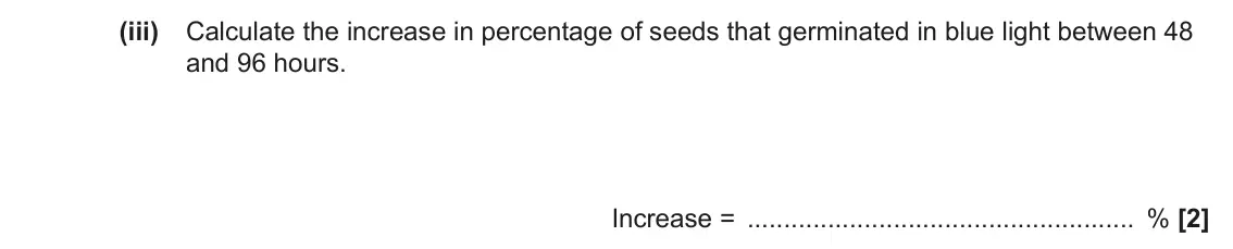June 2022 Paper 1, question 33(a)(iii): Calculate the increase in percentage of seeds that germinated in blue light between 48 and 96 hours. Increase = % [2]