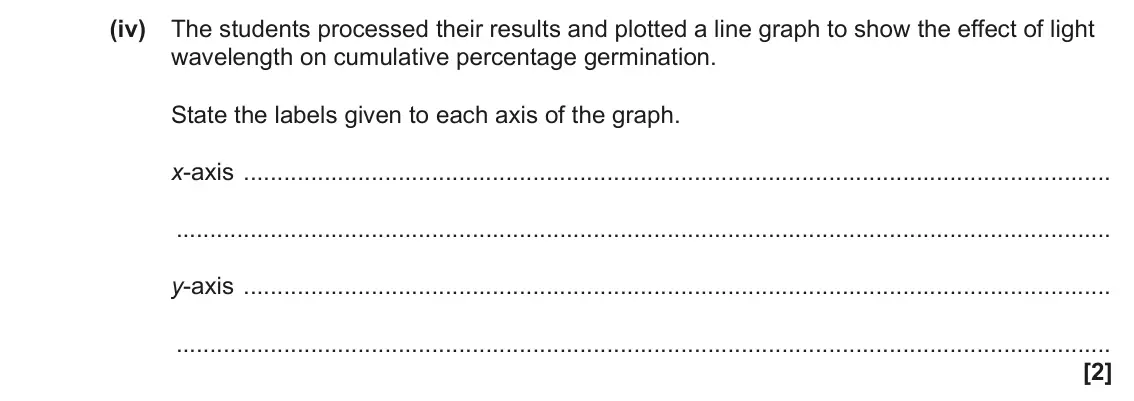 June 2022 Paper 1, question 33(a)(iv): The students processed their results and plotted a line graph to show the effect of light wavelength on cumulative percentage germination. State the labels give