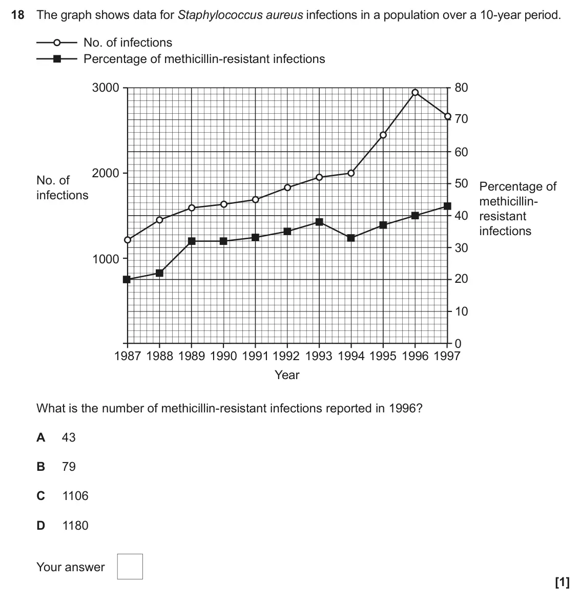 June 2023 Paper 1, question 18: The graph shows data for Staphylococcus aureus infections in a population over a 10-year period. No. of infections Percentage of methicillin-resistant infection