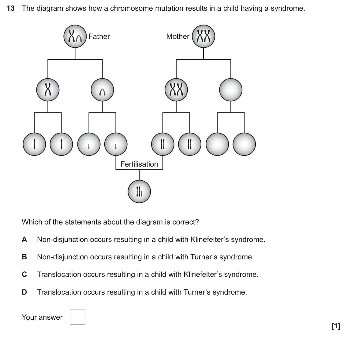 June 2024 Paper 1, question 13: The diagram shows how a chromosome mutation results in a child having a syndrome. Father Mother Fertilisation Which of the statements about the diagram is corre