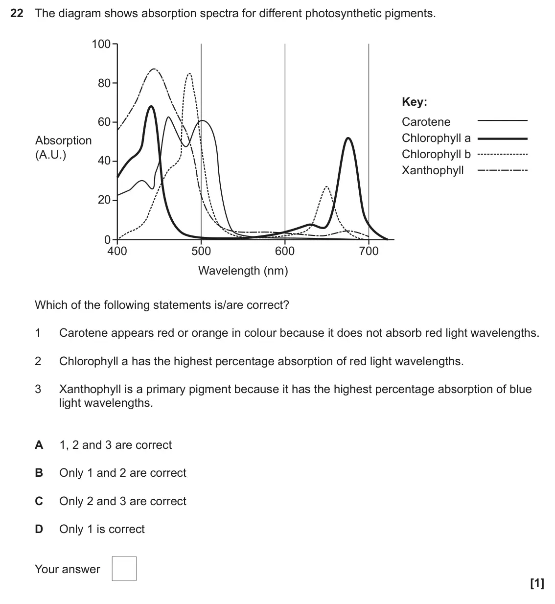 June 2024 Paper 1, question 22: The diagram shows absorption spectra for different photosynthetic pigments. 100 80 Key: 60 Carotene Chlorophyll a Absorption Chlorophyll b (A.U.) 40 Xanthophyll