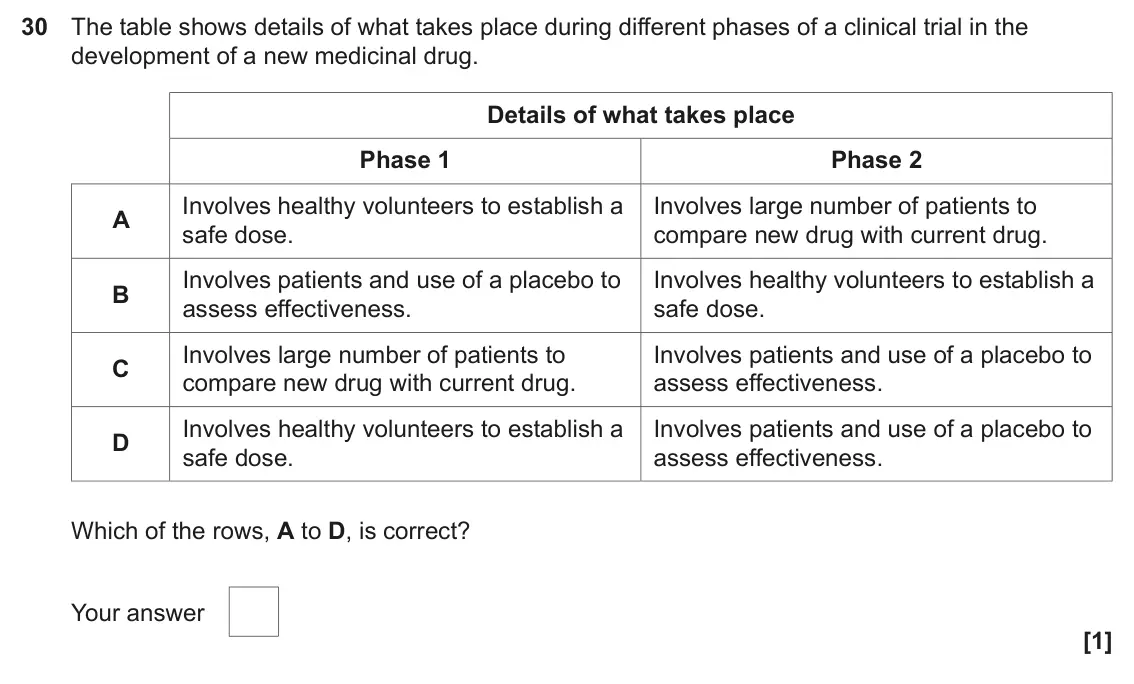 June 2024 Paper 1, question 30: The table shows details of what takes place during different phases of a clinical trial in the development of a new medicinal drug. Details of what takes place