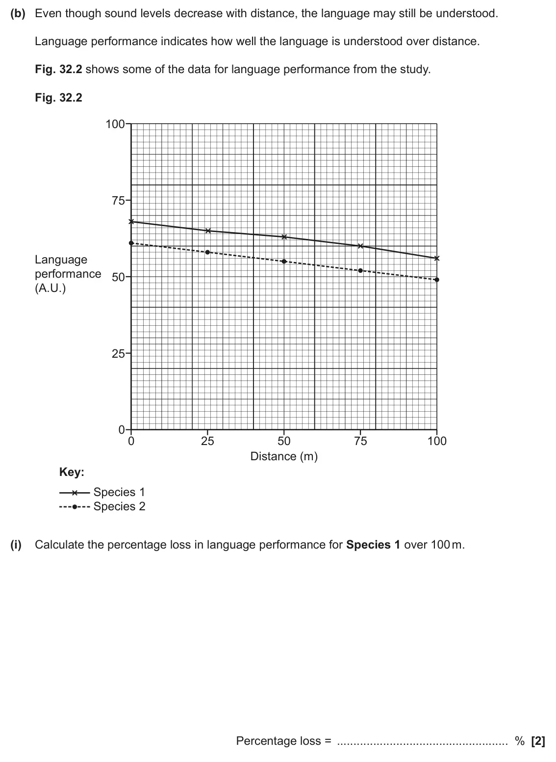 June 2024 Paper 1, question 32(b)(i): Calculate the percentage loss in language performance for Species 1 over 100 m. Percentage loss = % [2]