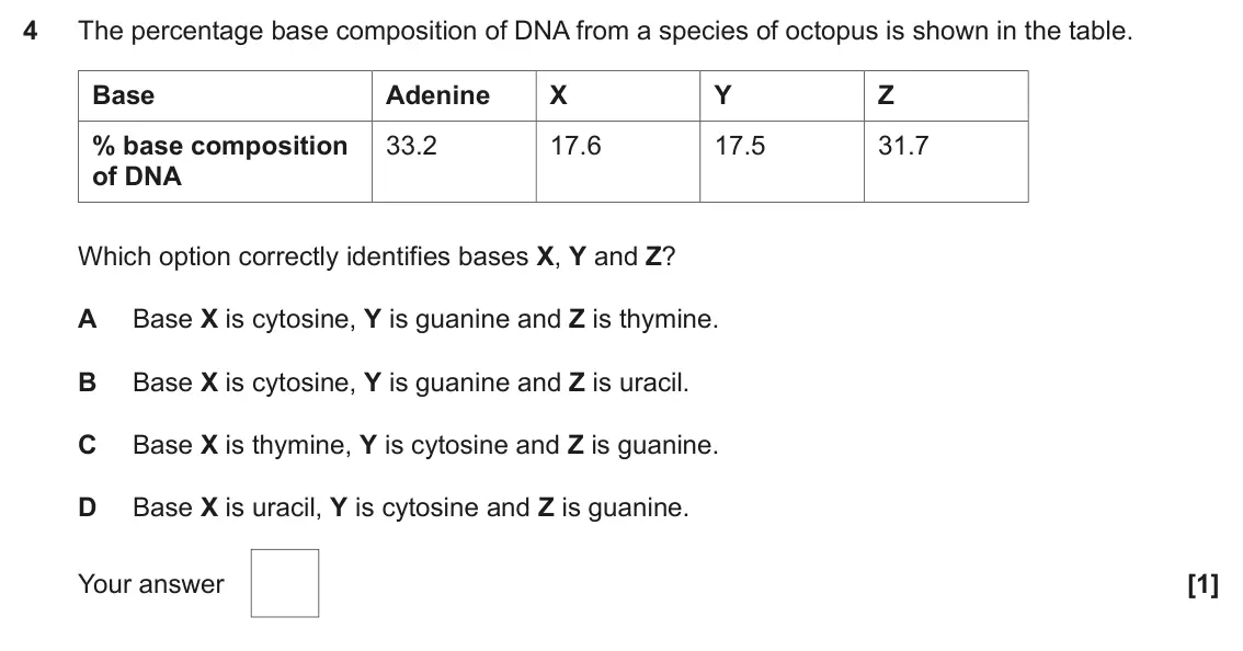 June 2025 Paper 1, question 4: The percentage base composition of DNA from a species of octopus is shown in the table. Base Adenine X Y Z % base composition 33.2 17.6 17.5 31.7 of DNA Which o