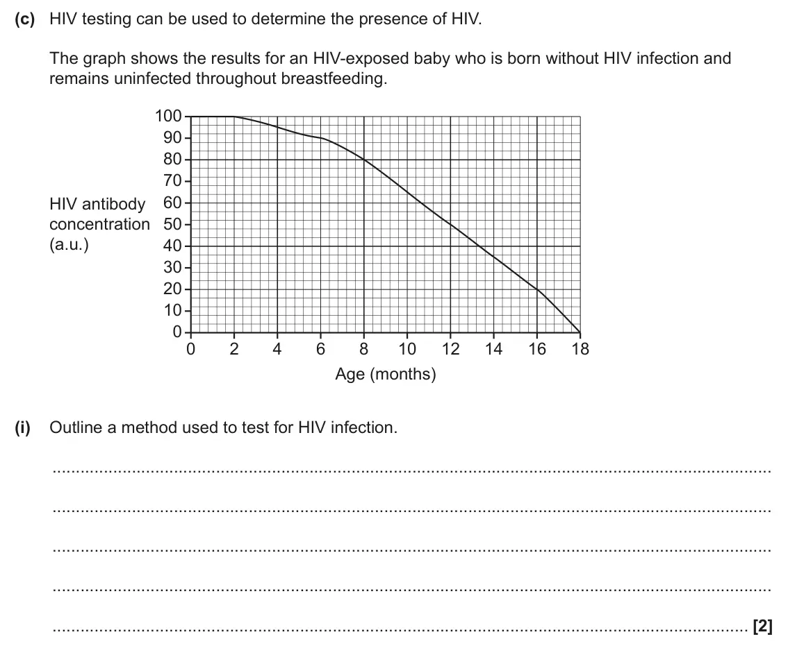 June 2025 Paper 1, question 32(c)(i): Outline a method used to test for HIV infection. [2]