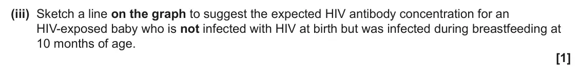 June 2025 Paper 1, question 32(c)(iii): Sketch a line on the graph to suggest the expected HIV antibody concentration for an HIV-exposed baby who is not infected with HIV at birth but was infected dur