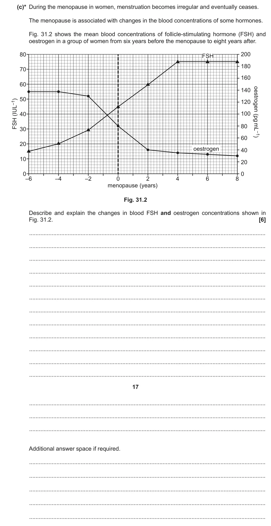 November 2020 Paper 1, question 31(c): This question is about the female reproductive system and pregnancy. (c)* During the menopause in women, menstruation becomes irregular and eventually ceases. T