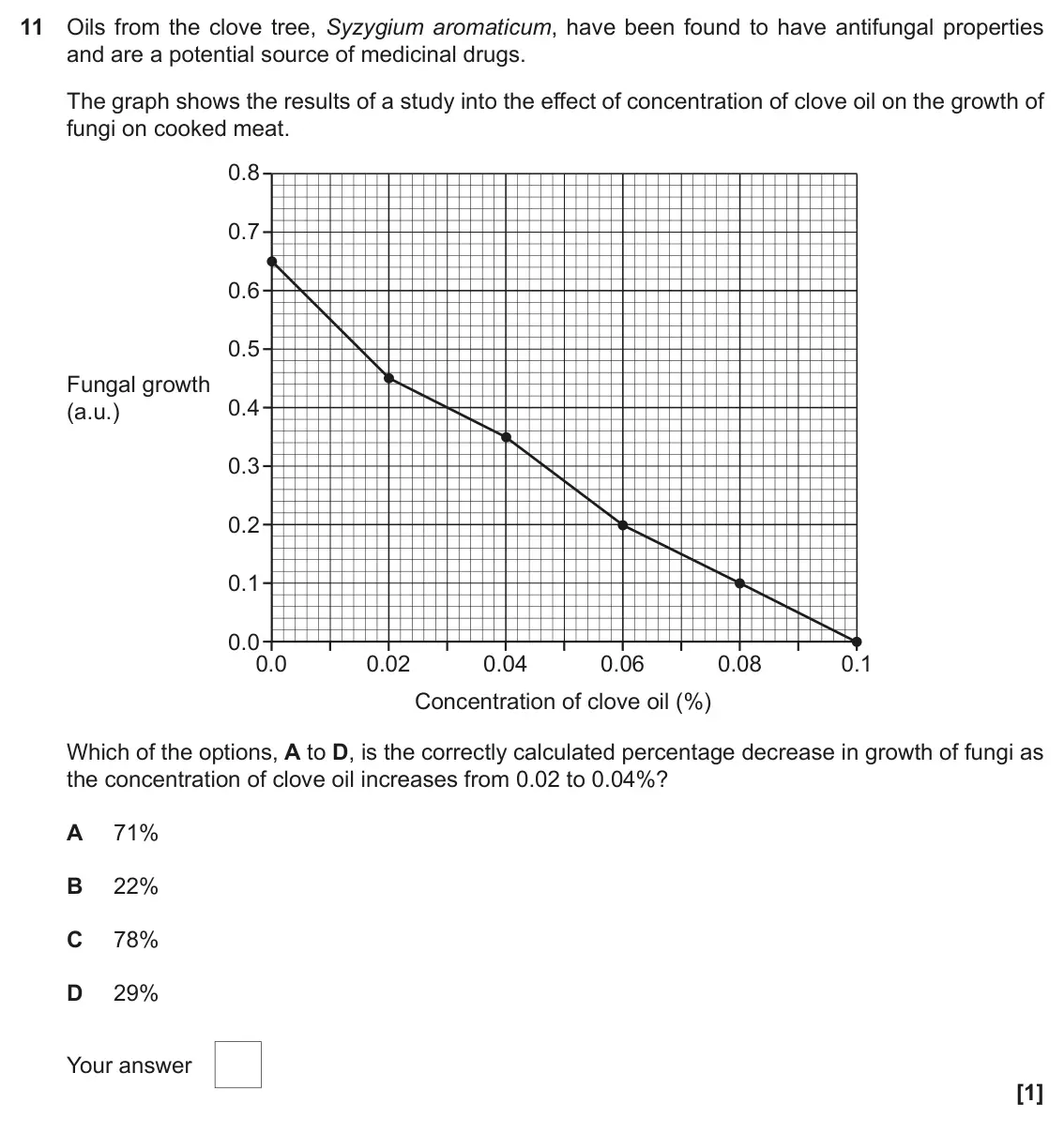 November 2021 Paper 1, question 11: Oils from the clove tree, Syzygium aromaticum, have been found to have antifungal properties and are a potential source of medicinal drugs. The graph shows the