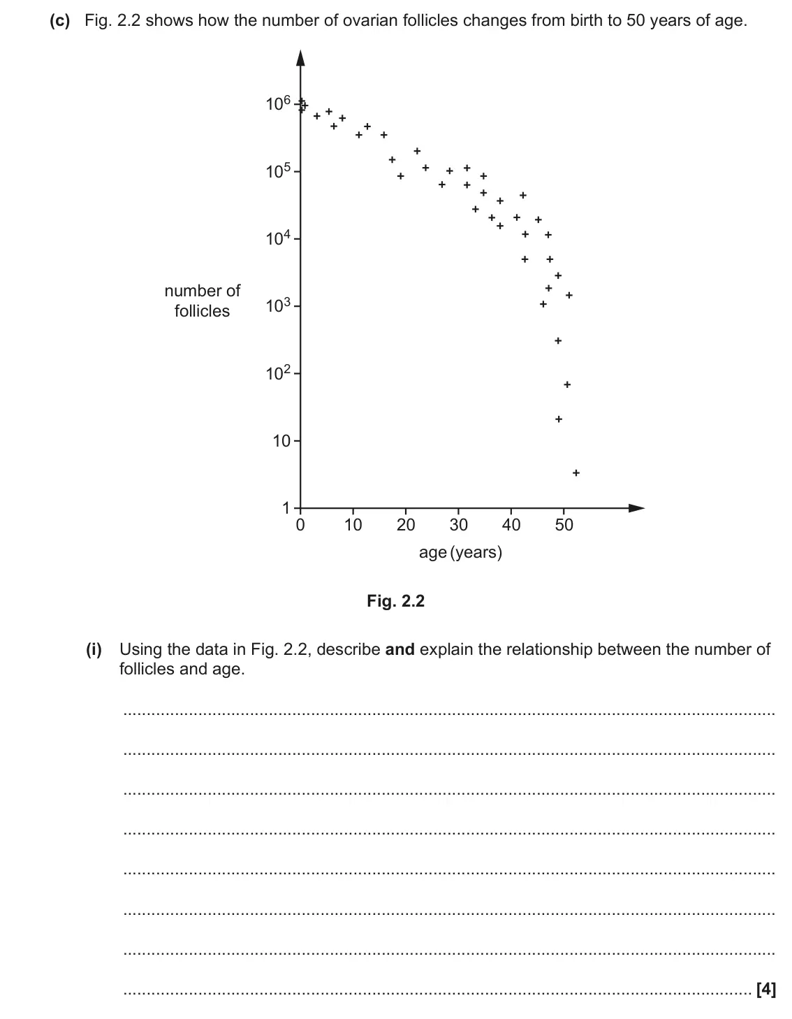 June 2017 Paper 2, question 2(c)(i): Using the data in Fig. 2.2, describe and explain the relationship between the number of follicles and age. [4]