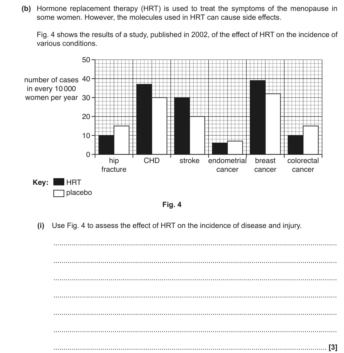 June 2018 Paper 2, question 4(b)(i): Use Fig. 4 to assess the effect of HRT on the incidence of disease and injury. [3]