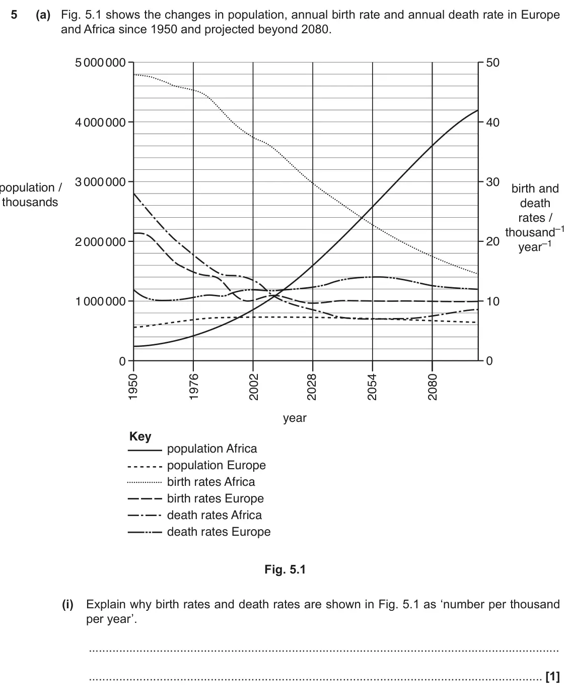 June 2018 Paper 2, question 5(a)(i): Explain why birth rates and death rates are shown in Fig. 5.1 as ‘number per thousand per year’. [1]