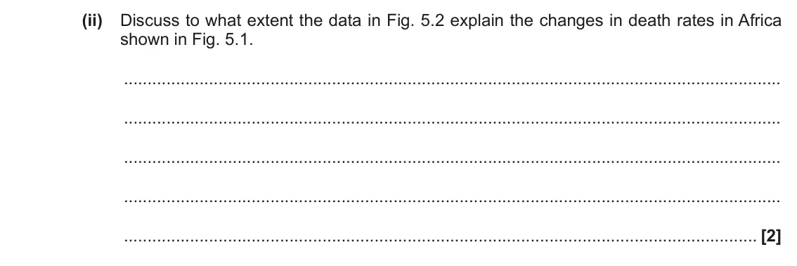 June 2018 Paper 2, question 5(b)(ii): Discuss to what extent the data in Fig. 5.2 explain the changes in death rates in Africa shown in Fig. 5.1. [2]