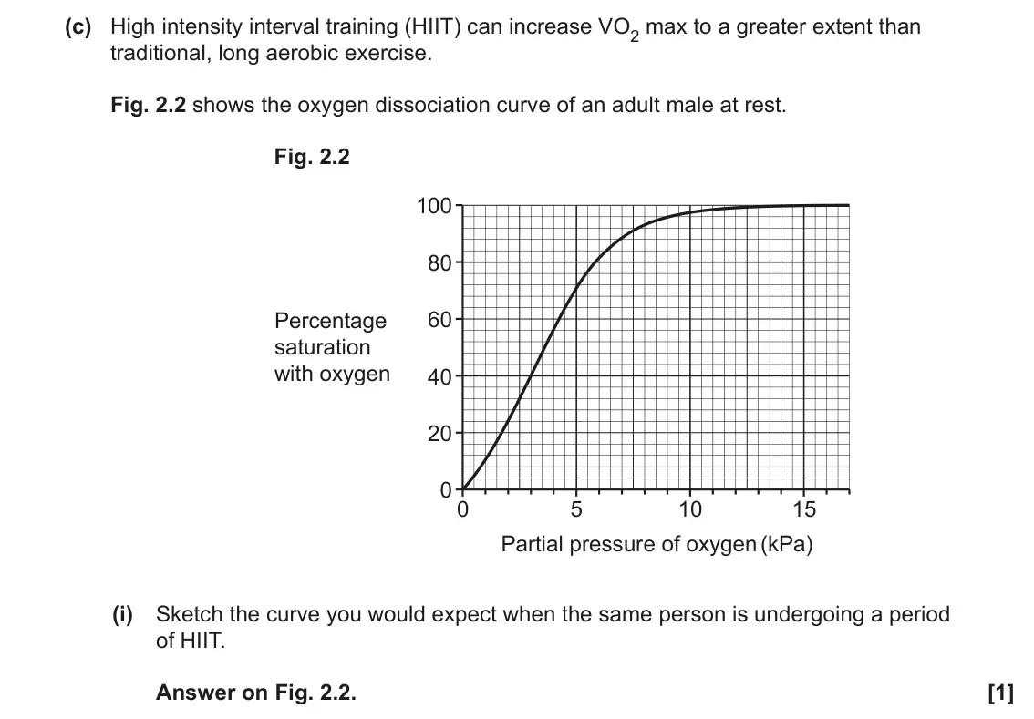 June 2023 Paper 2, question 2(c)(i): Sketch the curve you would expect when the same person is undergoing a period of HIIT. Answer on Fig. 2.2. [1]