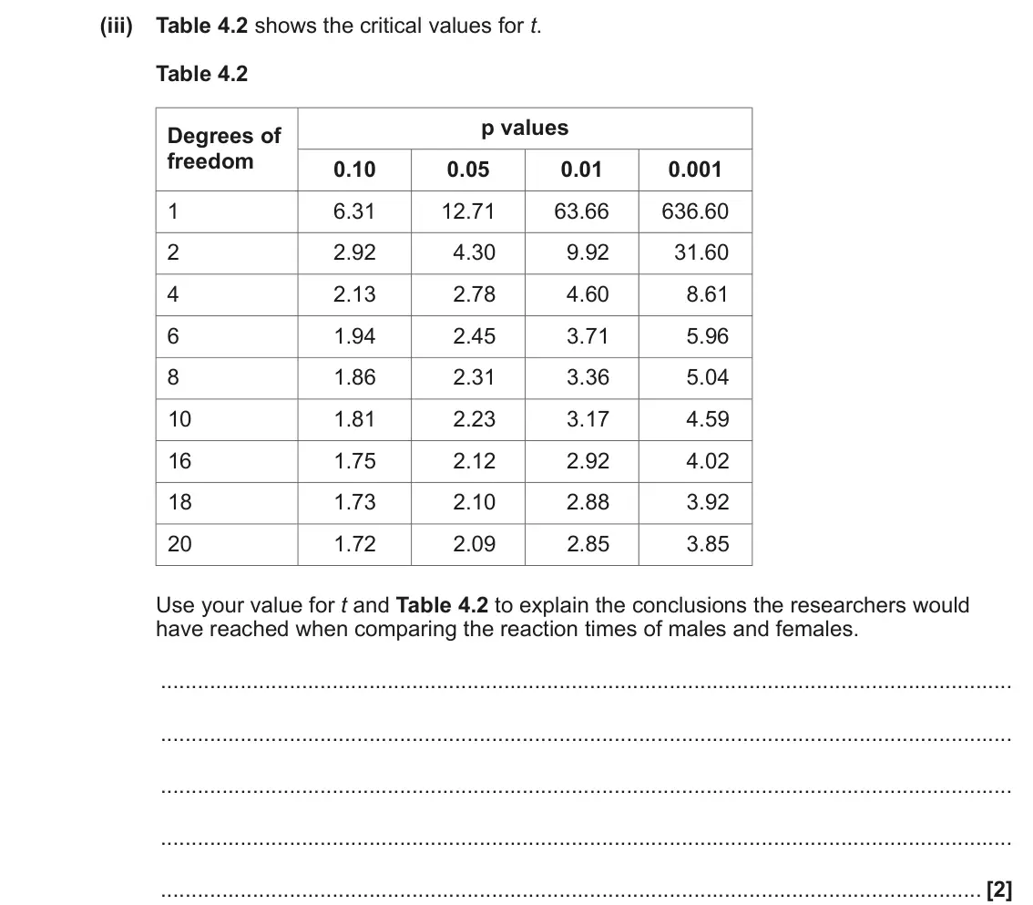 June 2023 Paper 2, question 4(c)(iii): Table 4.2 shows the critical values for t. Table 4.2 p values Degrees of freedom 0.10 0.05 0.01 0.001 1 6.31 12.71 63.66 636.60 2 2.92 4.30 9.92 31.60 4 2.13 2.