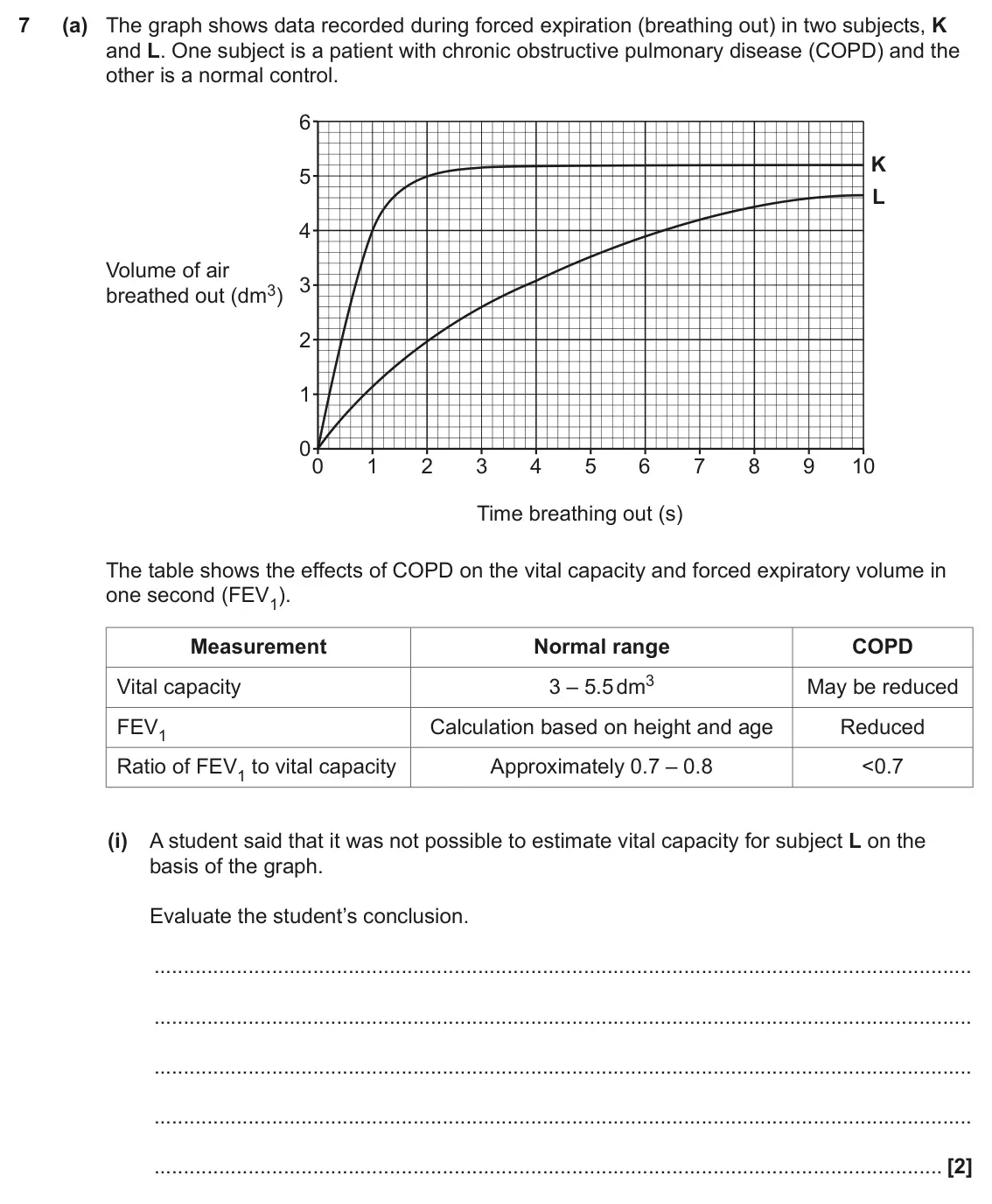 June 2023 Paper 2, question 7(a)(i): A student said that it was not possible to estimate vital capacity for subject L on the basis of the graph. Evaluate the student’s conclusion. [2]