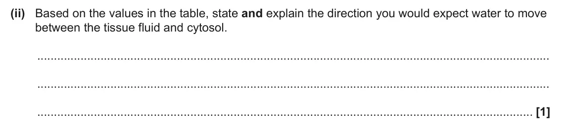 June 2024 Paper 2, question 3(b)(ii): Based on the values in the table, state and explain the direction you would expect water to move between the tissue fluid and cytosol. [1]