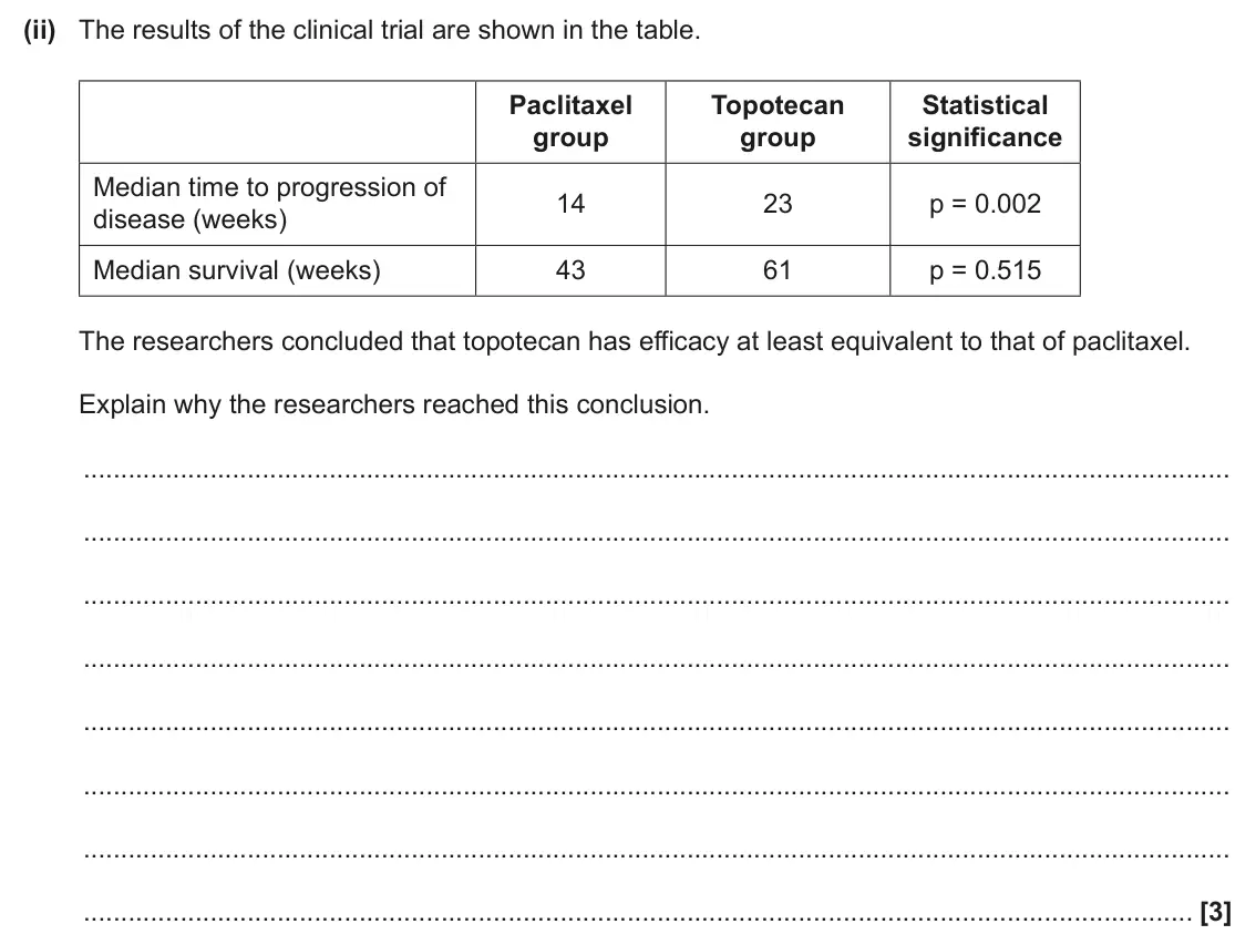 June 2024 Paper 2, question 4(c)(ii): The results of the clinical trial are shown in the table. Paclitaxel Topotecan Statistical group group significance Median time to progression of 14 23 p = 0.00