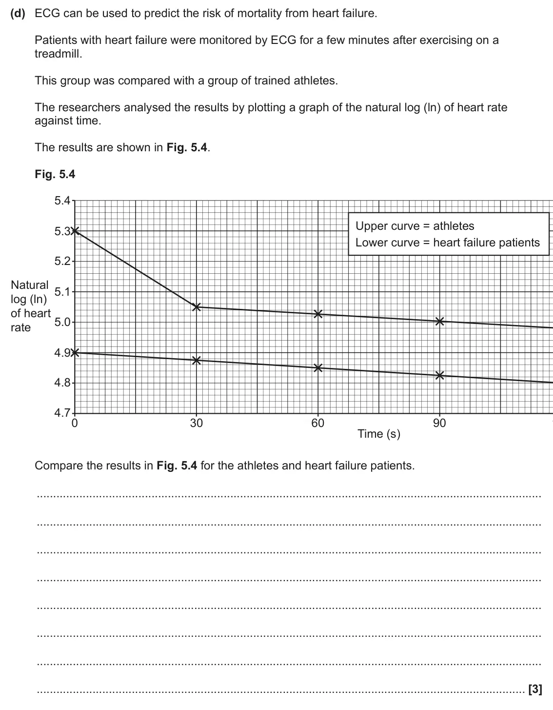 June 2024 Paper 2, question 5(d): ECG can be used to predict the risk of mortality from heart failure. Patients with heart failure were monitored by ECG for a few minutes after exercising on a t