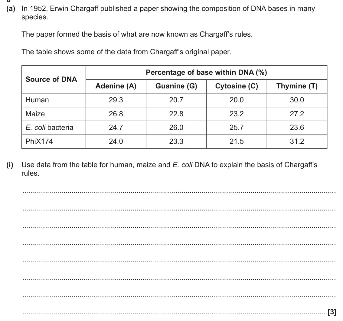 June 2025 Paper 2, question 6(a)(i): Use data from the table for human, maize and E. coli DNA to explain the basis of Chargaff’s rules. [3]