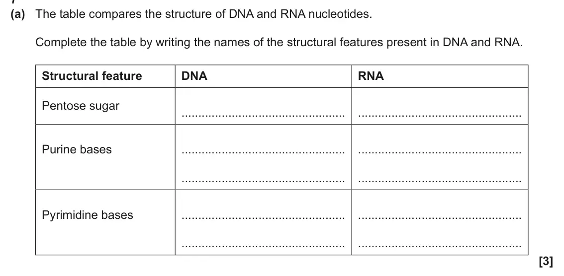 June 2025 Paper 2, question 7(a): The table compares the structure of DNA and RNA nucleotides. Complete the table by writing the names of the structural features present in DNA and RNA. Structur