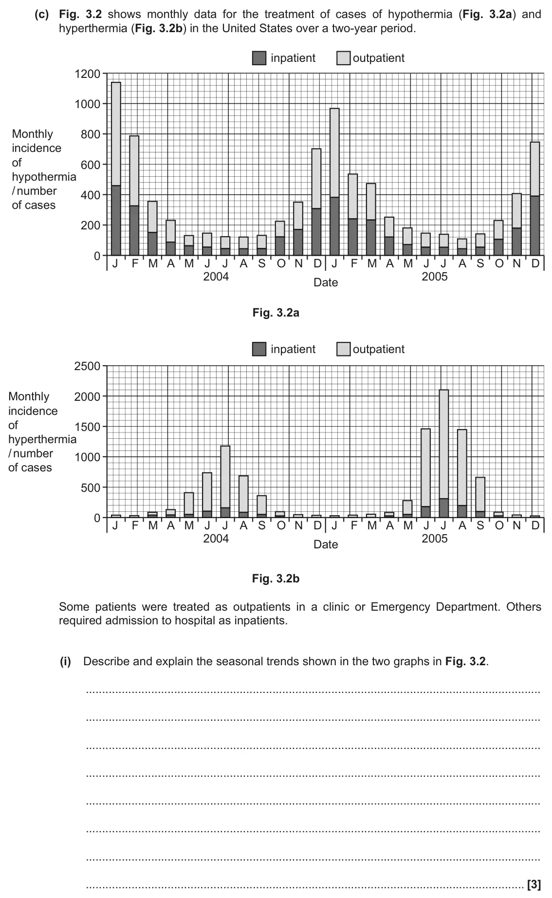 November 2021 Paper 2, question 3(c)(i): Describe and explain the seasonal trends shown in the two graphs in Fig. 3.2. [3]