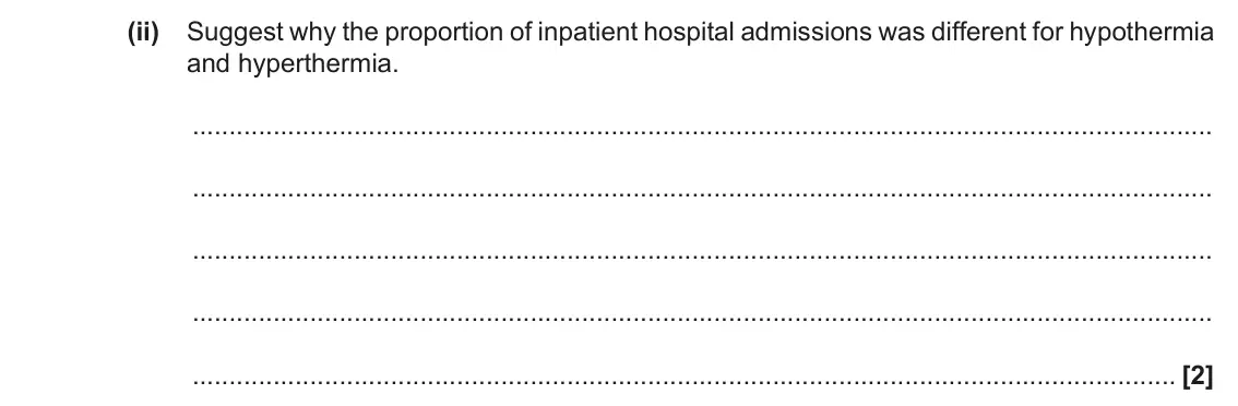 November 2021 Paper 2, question 3(c)(ii): Suggest why the proportion of inpatient hospital admissions was different for hypothermia and hyperthermia. [2]