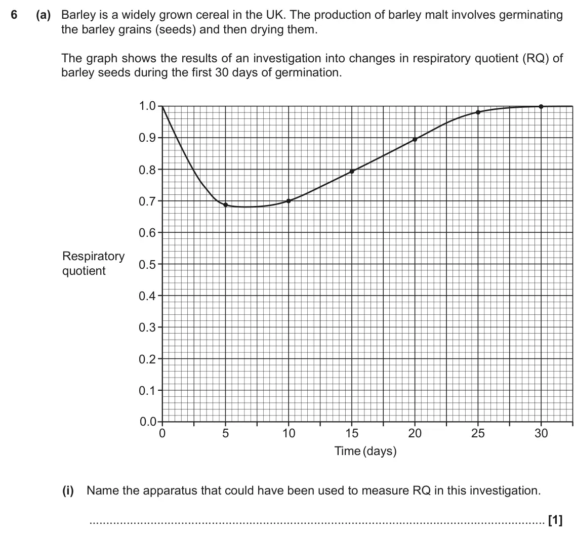 November 2021 Paper 2, question 6(a)(i): Name the apparatus that could have been used to measure RQ in this investigation. [1]