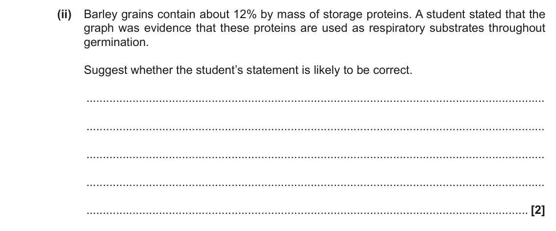 November 2021 Paper 2, question 6(a)(ii): Barley grains contain about 12% by mass of storage proteins. A student stated that the graph was evidence that these proteins are used as respiratory substrates
