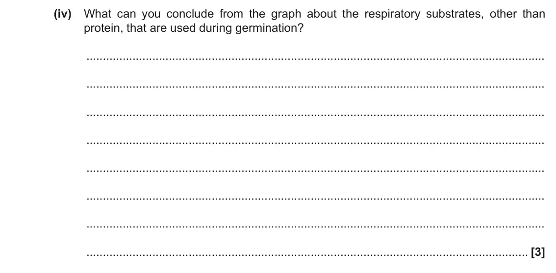 November 2021 Paper 2, question 6(a)(iv): What can you conclude from the graph about the respiratory substrates, other than protein, that are used during germination? [3]