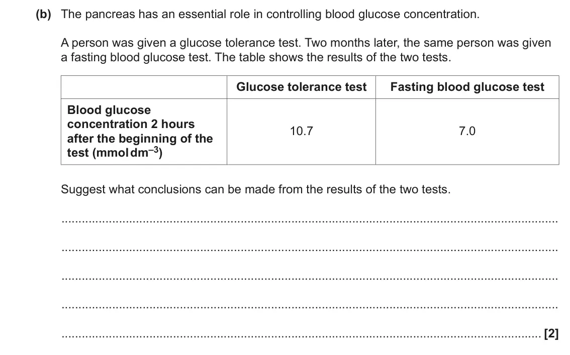June 2022 Paper 3, question 1(b): The pancreas has an essential role in controlling blood glucose concentration. A person was given a glucose tolerance test. Two months later, the same person wa
