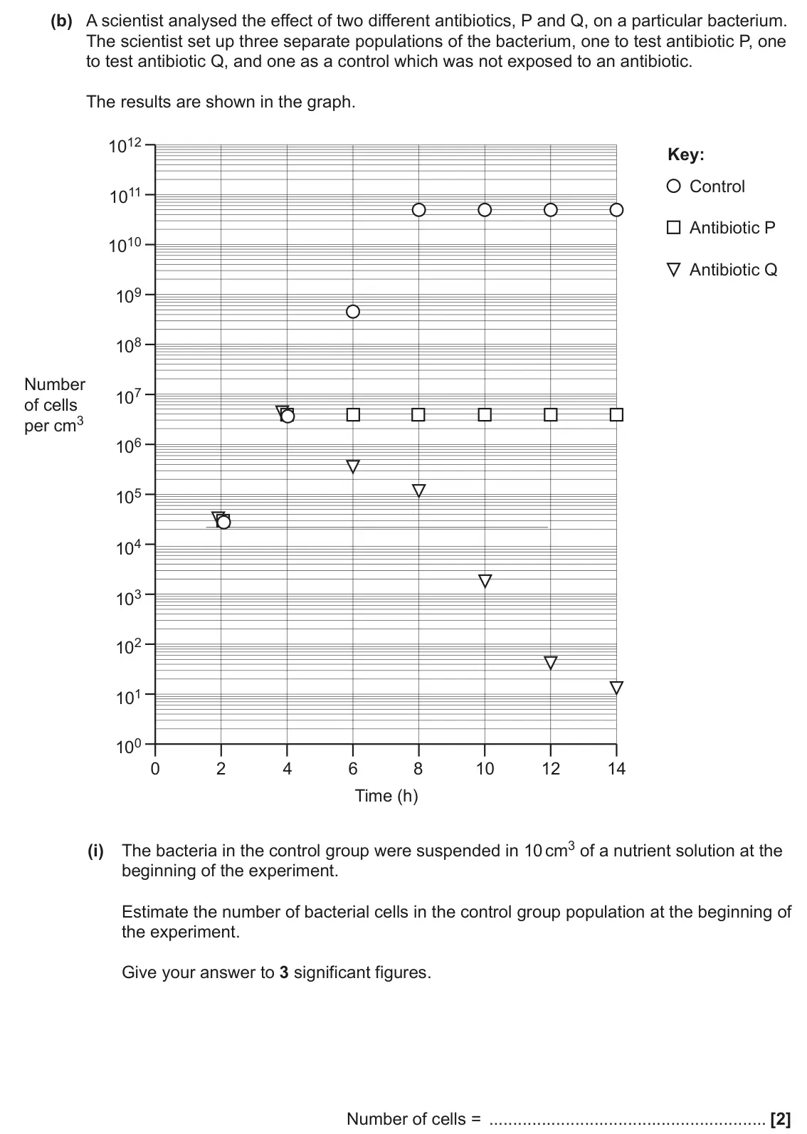 June 2022 Paper 3, question 4(b)(i): The bacteria in the control group were suspended in 10 cm3 of a nutrient solution at the beginning of the experiment. Estimate the number of bacterial cells in 